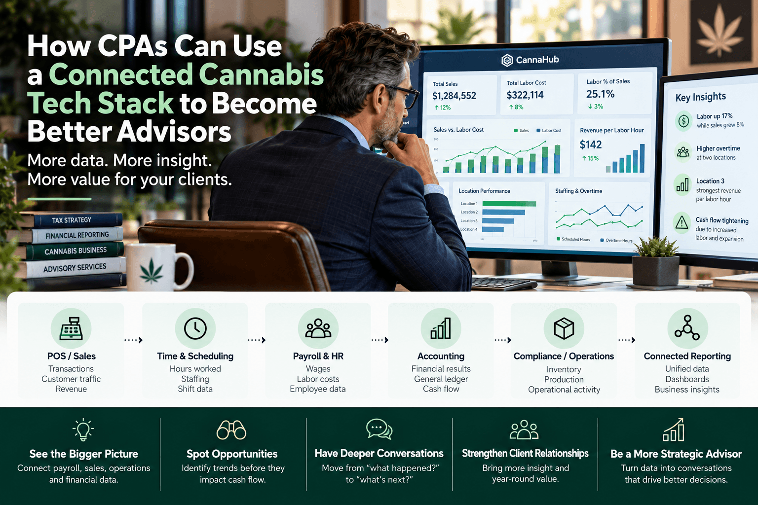 Connected Cannabis Tech Stack for CPAs