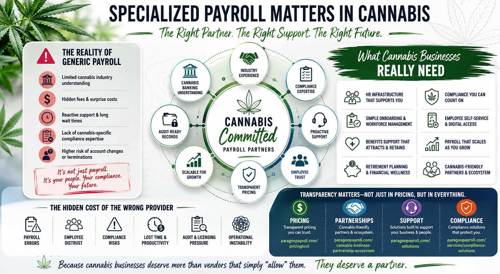 Do Cannabis Businesses Need Specialized Payroll Providers_Infographic