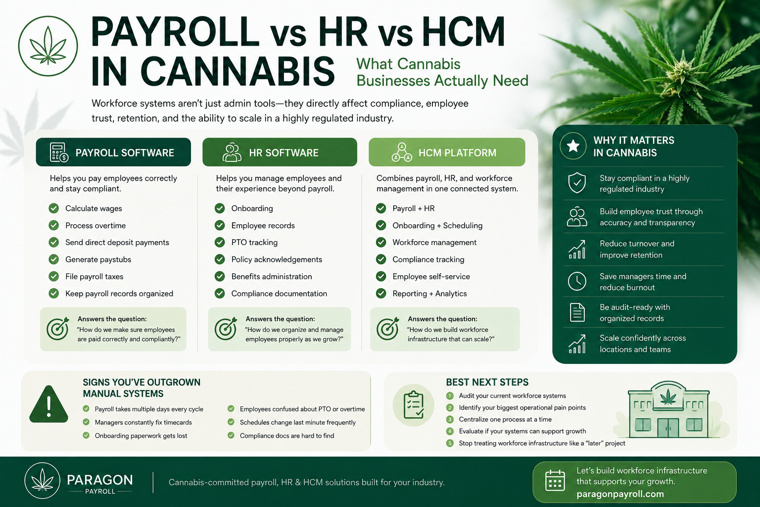 Payroll vs HR Systems in Cannabis_ What Cannabis Businesses Actually Need