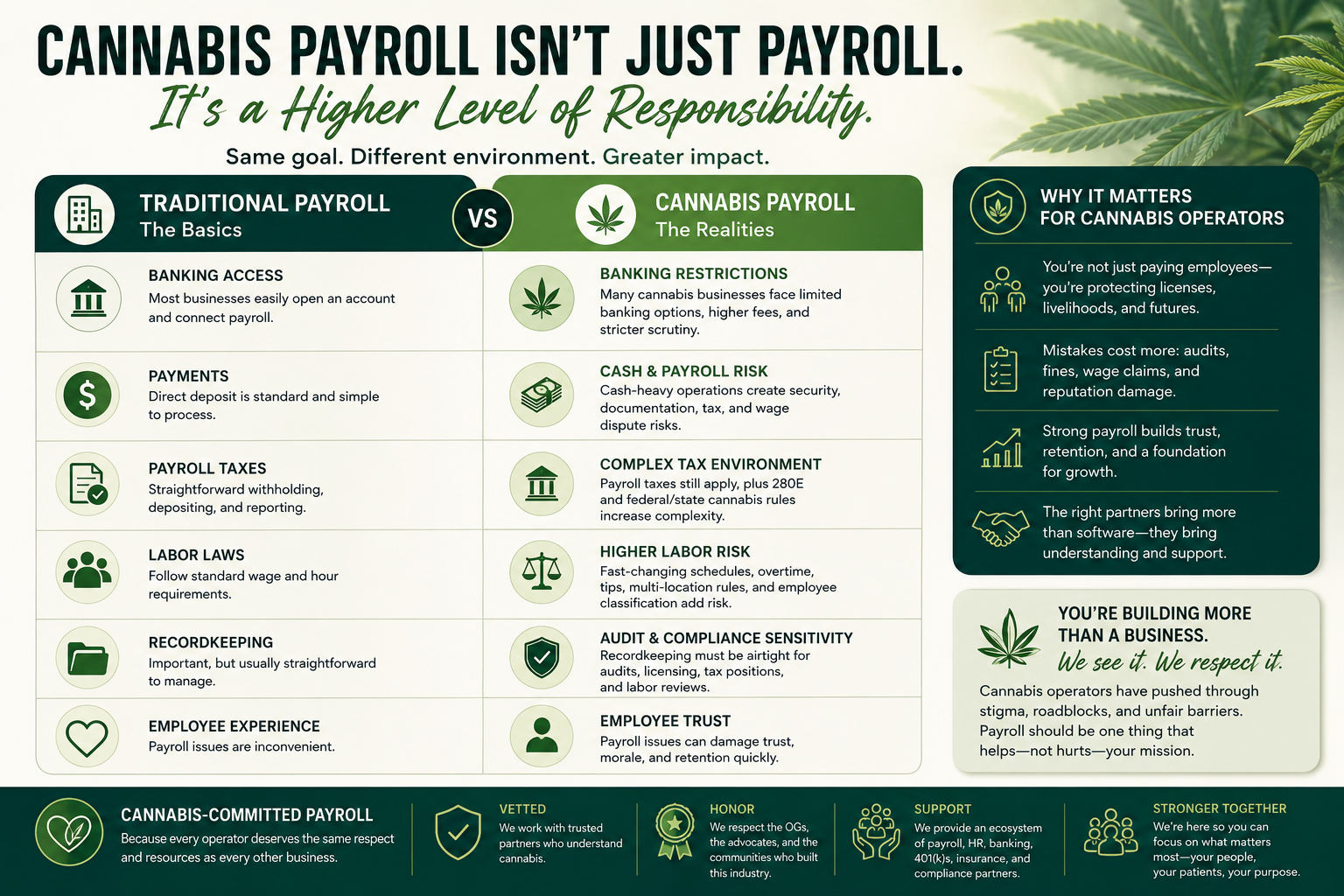 What Makes Cannabis Payroll Different from Traditional Payroll Infographic