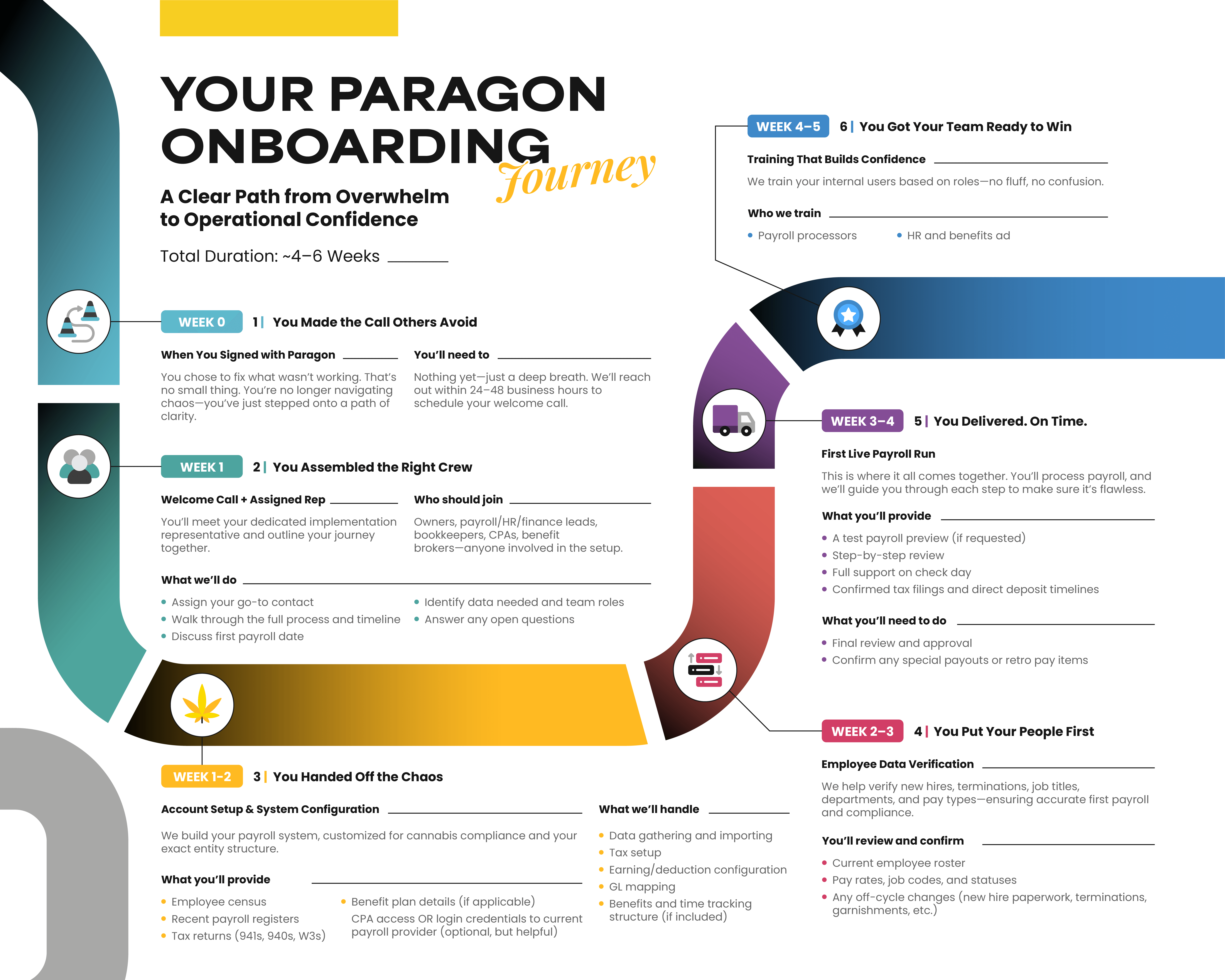What to Expect After Signing with Paragon Payroll Onboarding Journey
